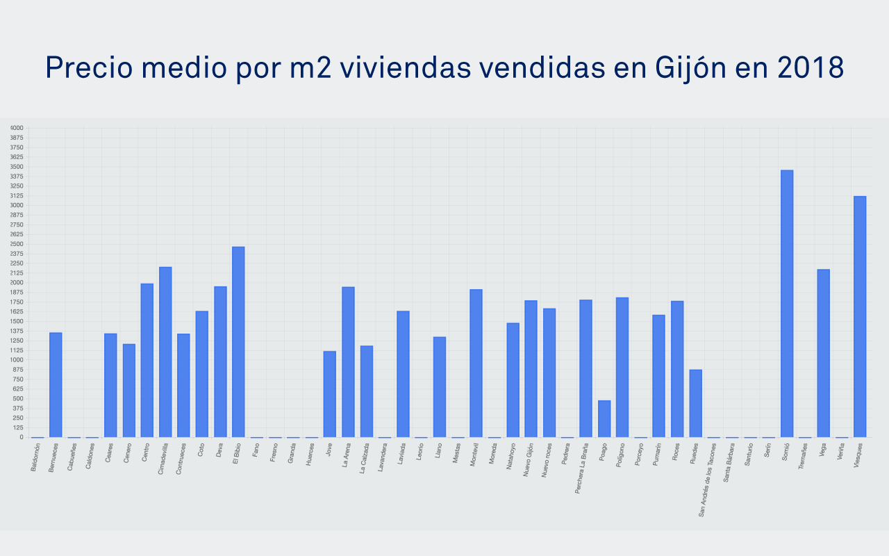 Tabla de precio medio por m2 en Gijón