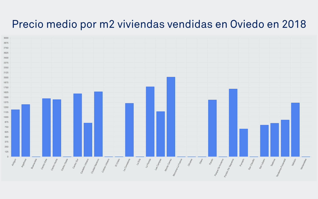 Tabla de precio medio por m2 en Oviedo