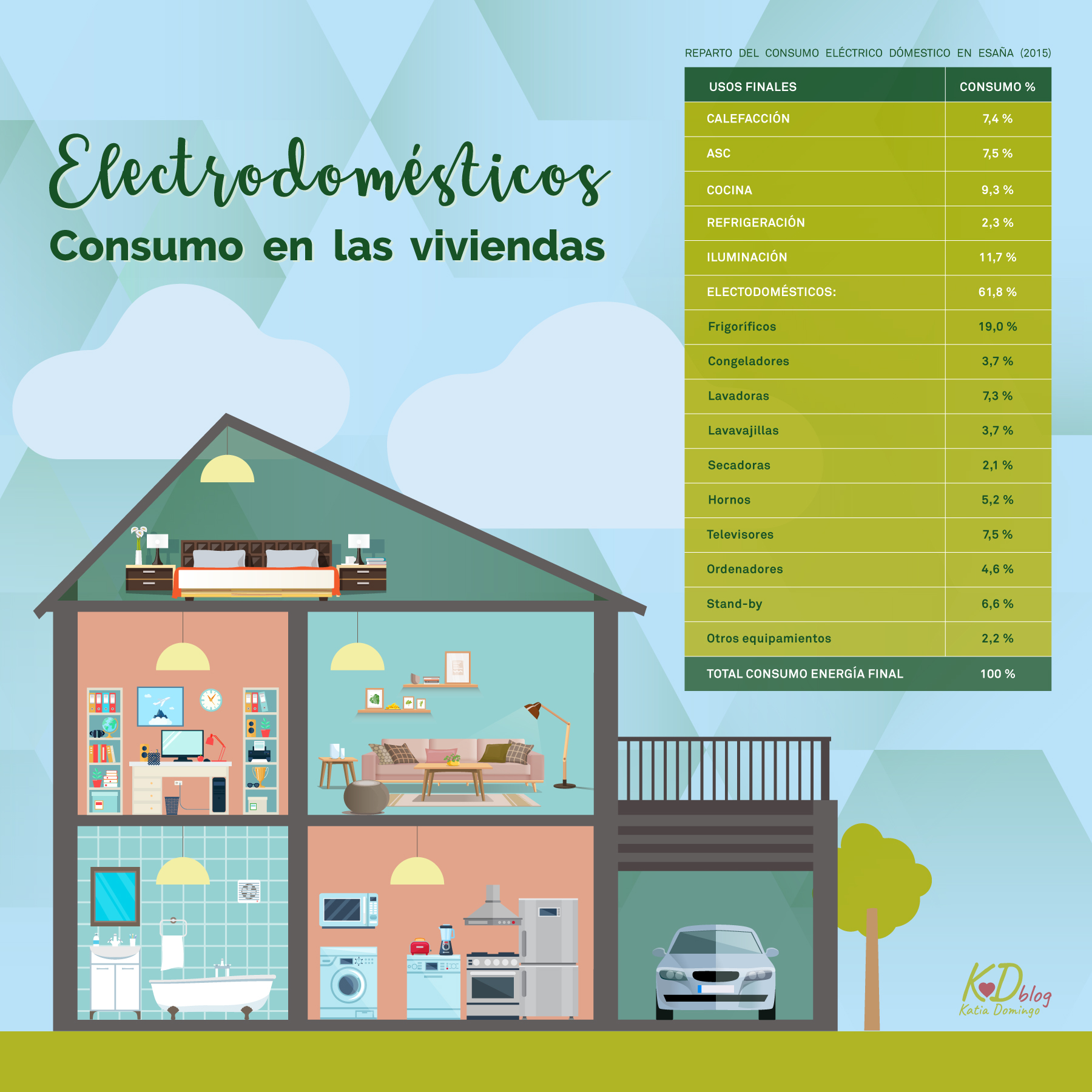 Viviendas Green: ¿Qué electrodoméstico es más eficiente?